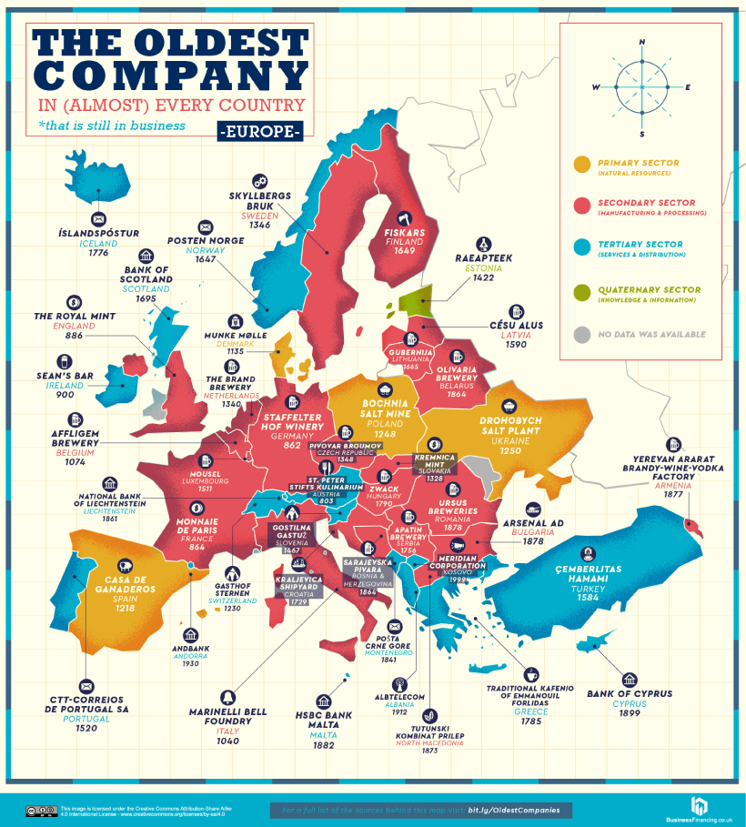 Oldest Company in every country in Europe