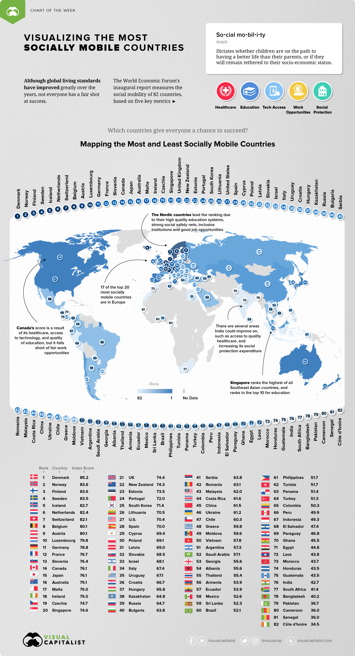 Social Mobility Infographic