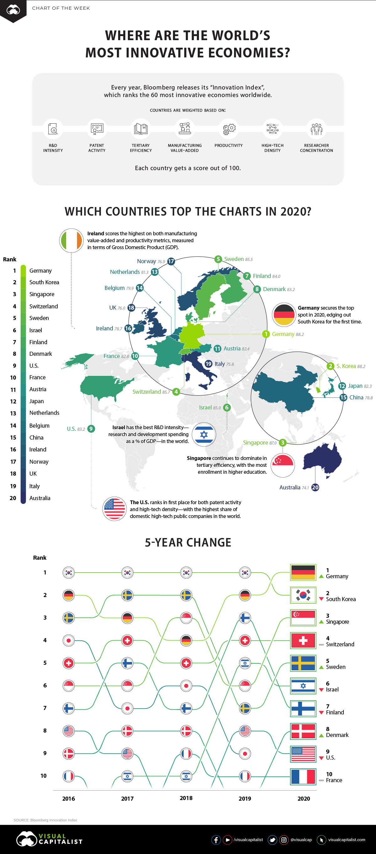 The Most Innovative Economies in the World
