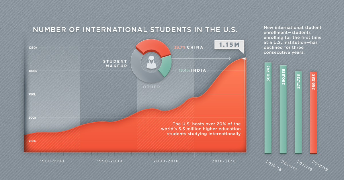 International Students Impact