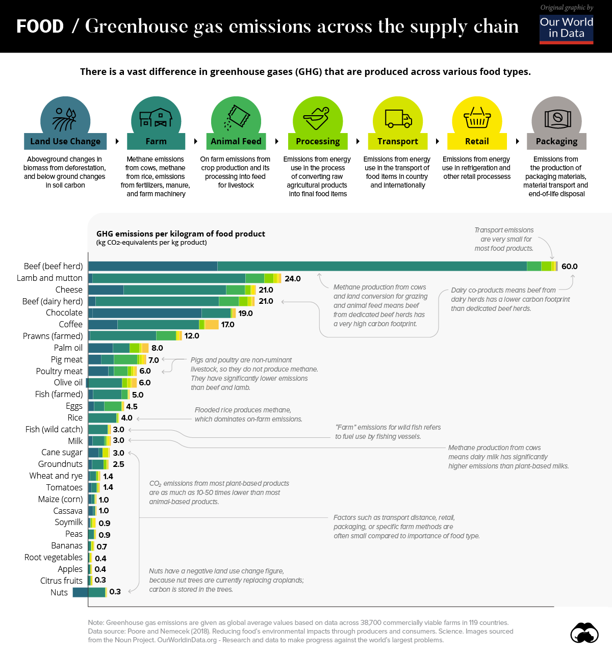 carbon footprint food supply chain