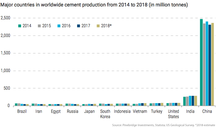 china cement production