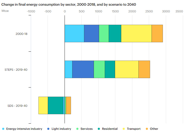 Energy Consumption by Sector