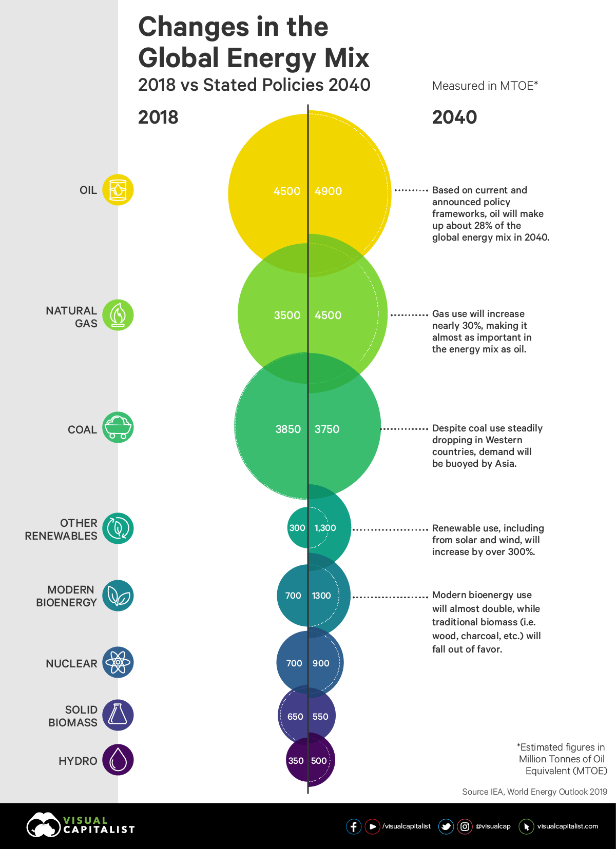 smuk kat jeans Infographic: The World's Projected Energy Mix, 2018-2040