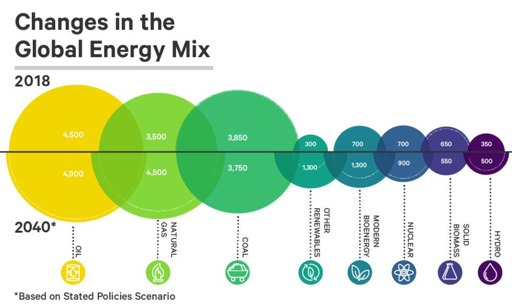 Infographic The World's Projected Energy Mix, 20182040
