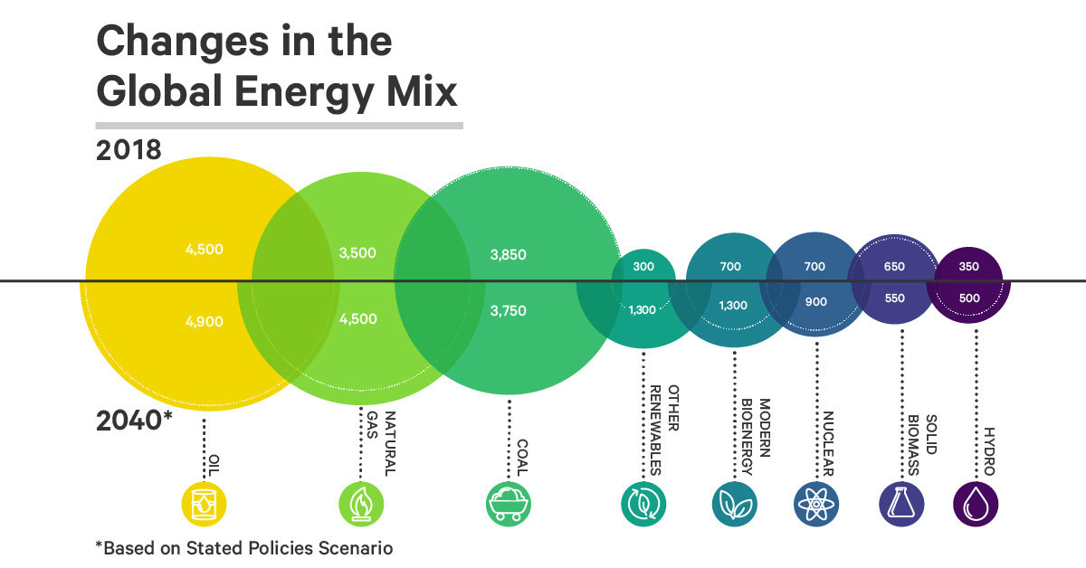 smuk kat jeans Infographic: The World's Projected Energy Mix, 2018-2040