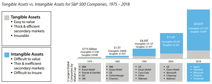 Intangible vs. Tangible Assets