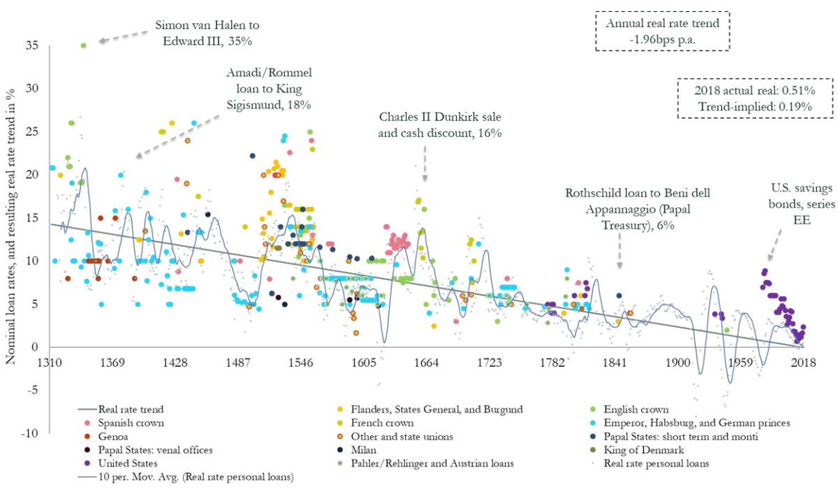 Visualizing the 700-Year Decline of Interest Rates