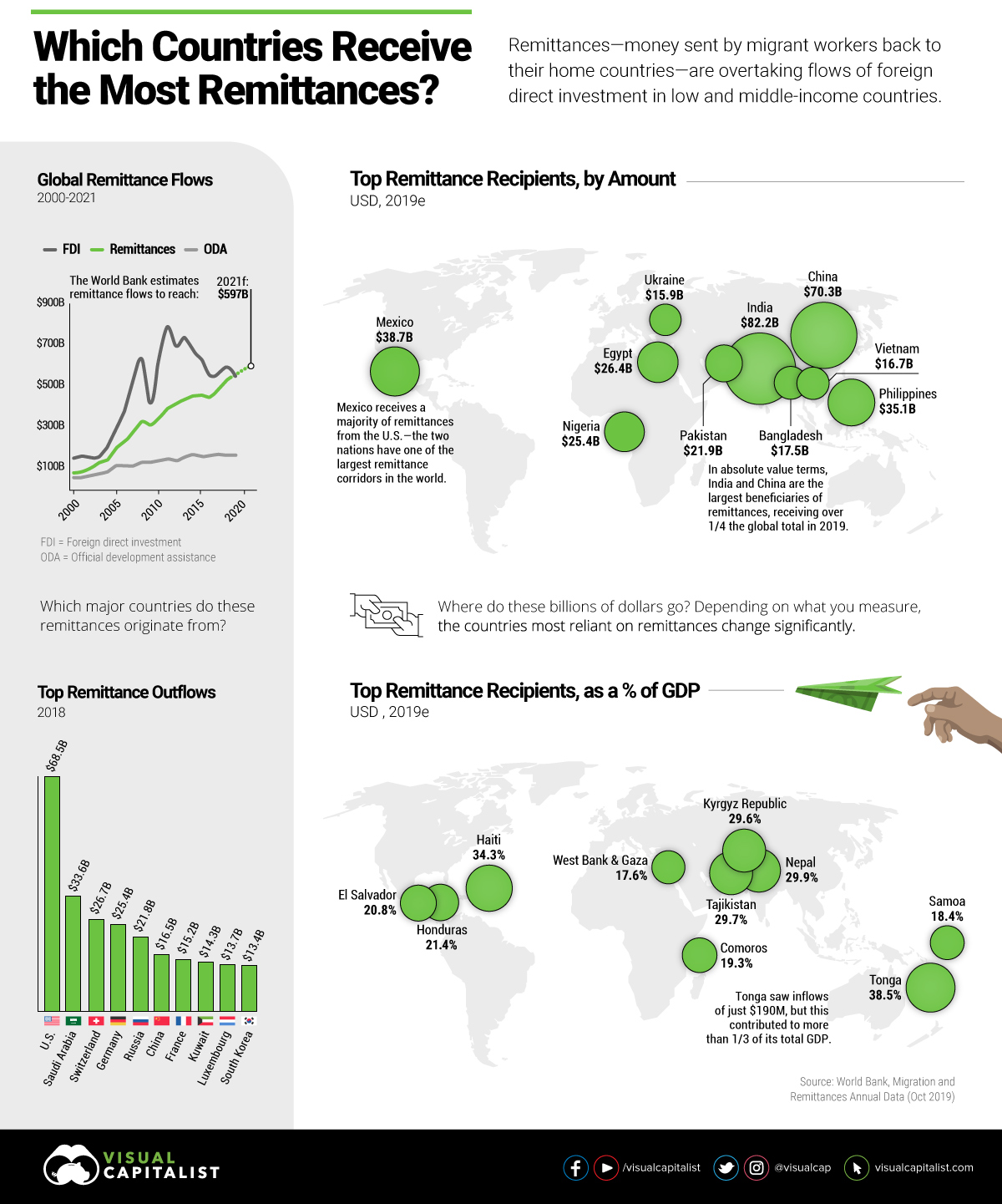 Global remittance flows