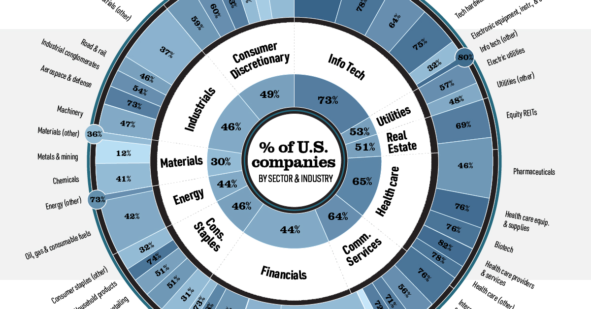 Visualizing the Global Share of U.S. Stock Markets