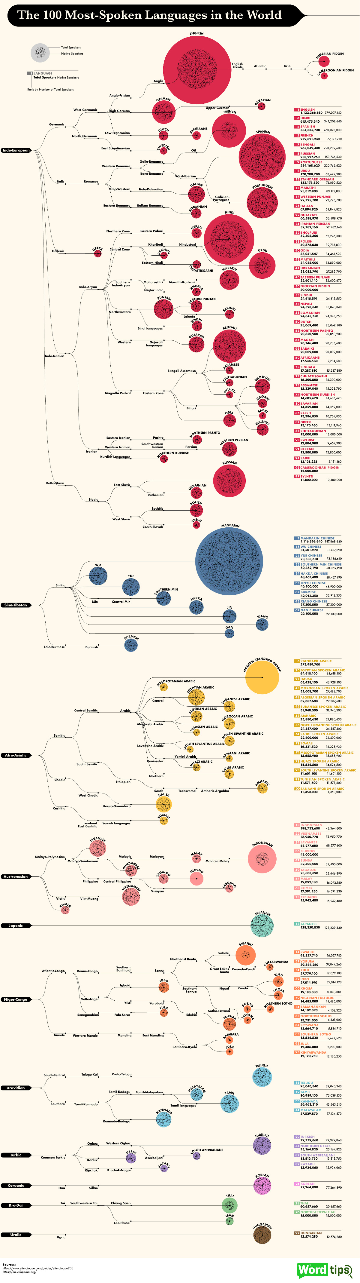 The 100 Most Spoken Languages