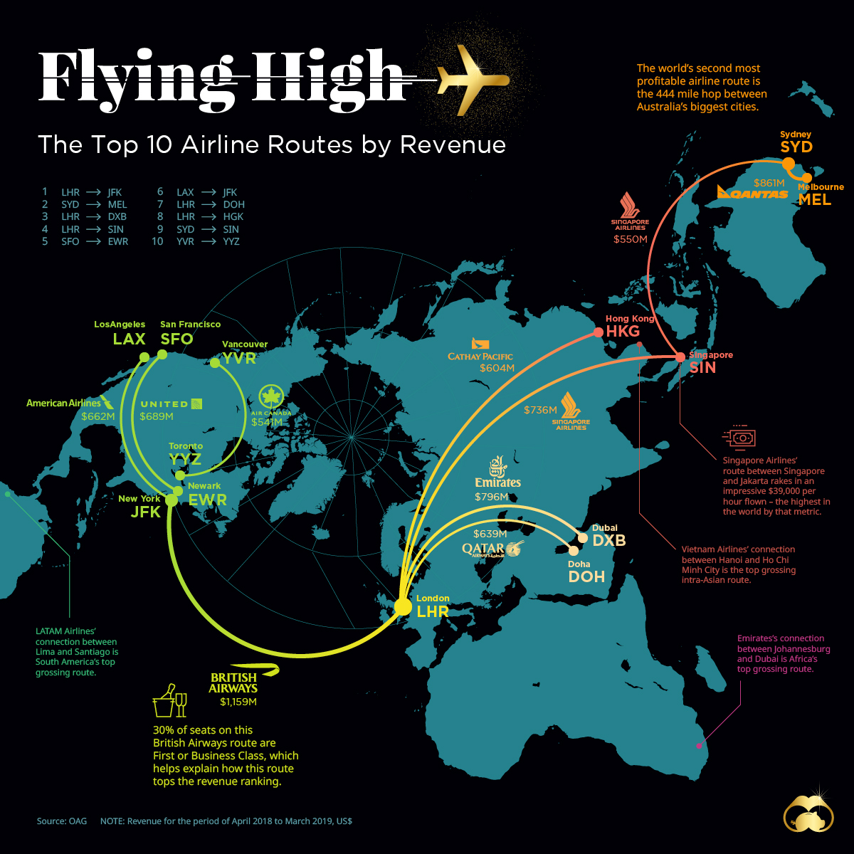 Top airline routes by revenue