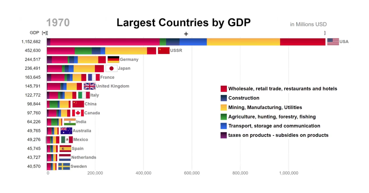 Animation: Countries by GDP and Economic Components (1970-2017)