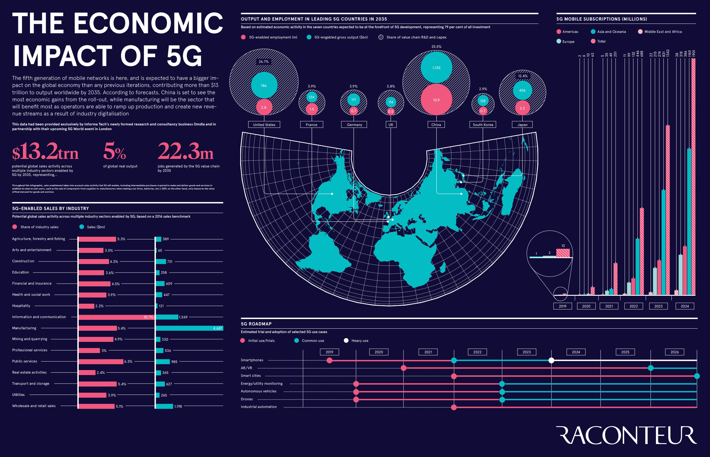 Visualized: Where 5G Will Change The World