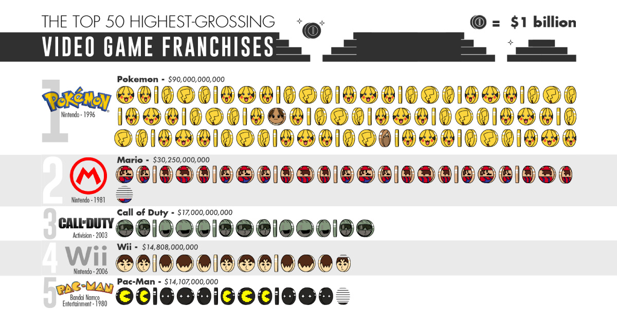 Infographic: The 50 Biggest Video Game Franchises by Total Revenue