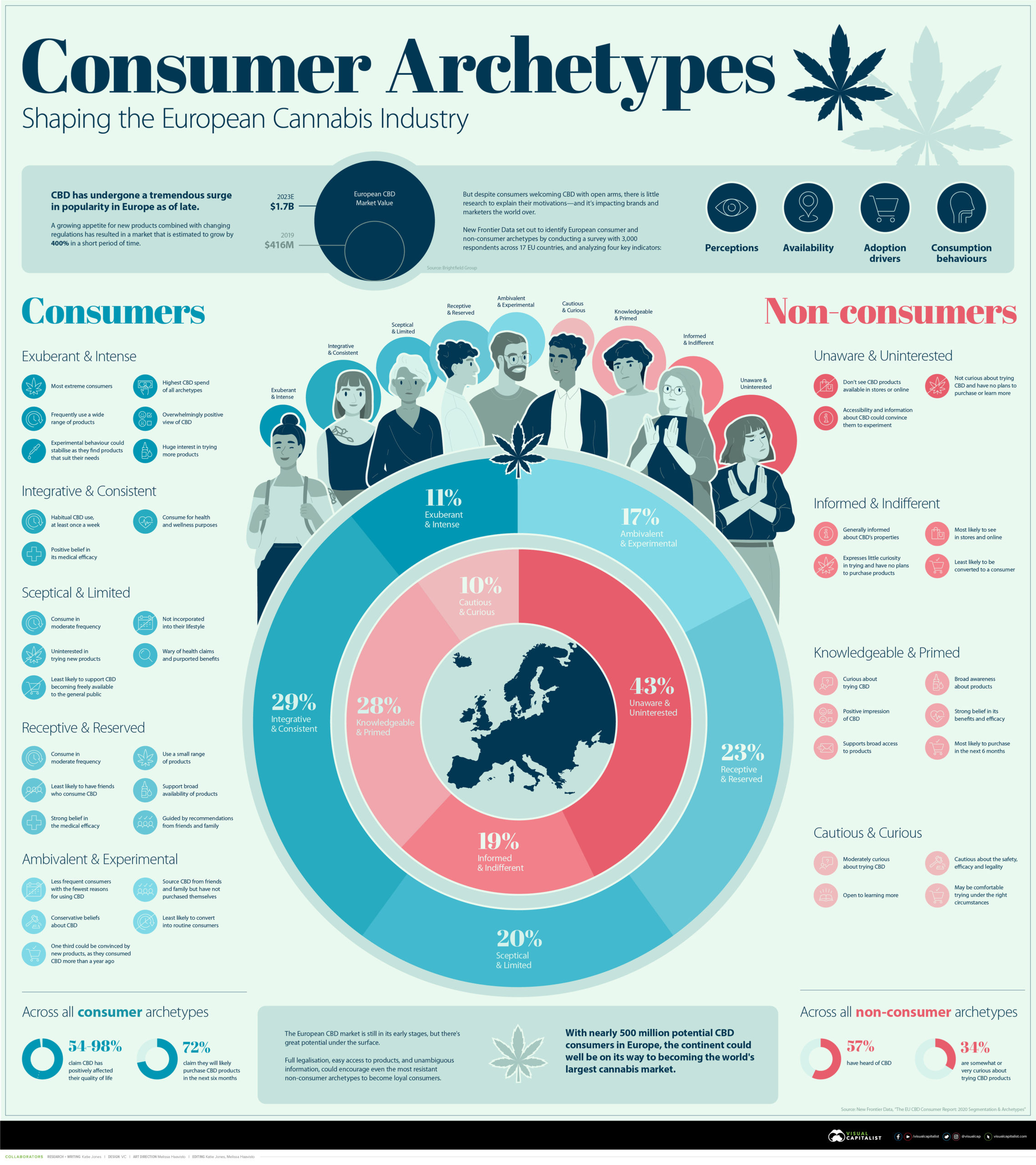 CBD Consumer Archetypes