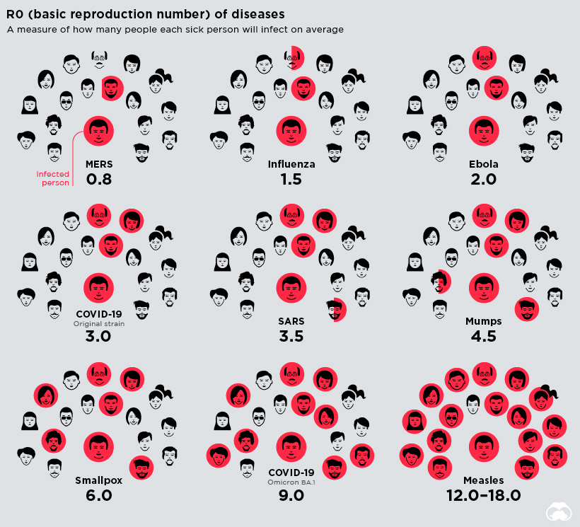 Diagram showing R0, or how many people are infected on average by someone with a specific virus