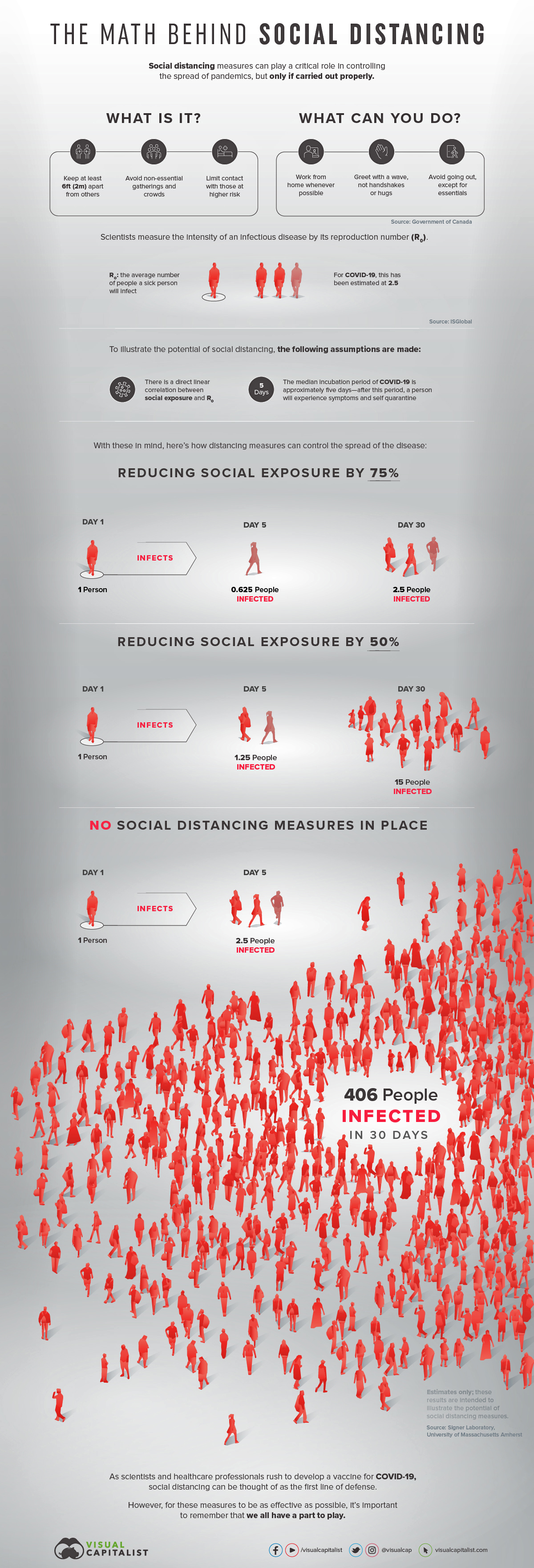 The math behind social distancing