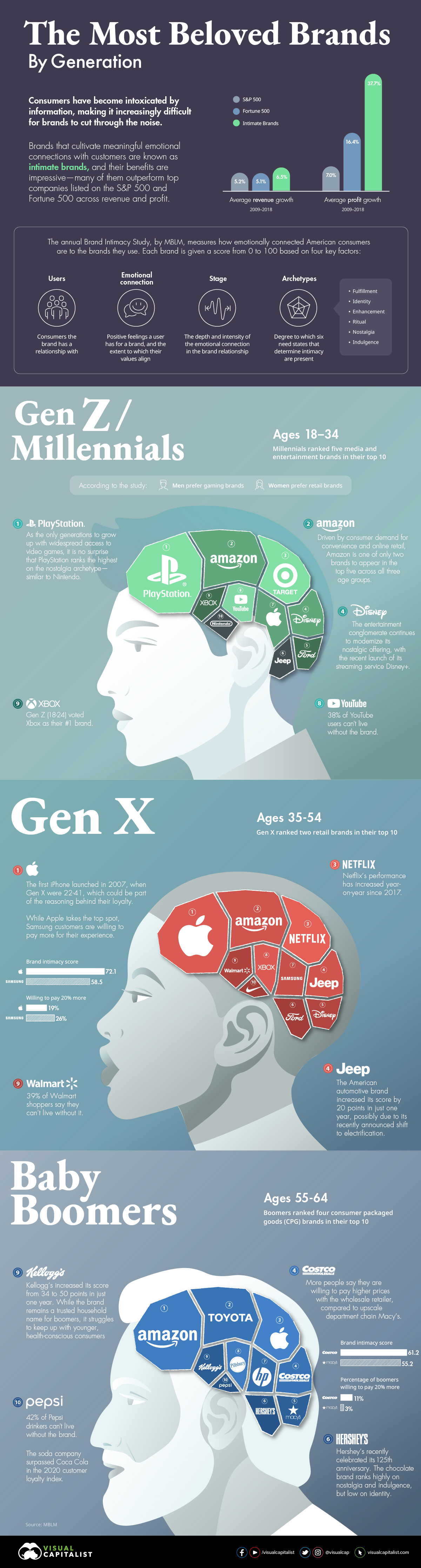 Visualizing the Most Loved Brands, by Generation