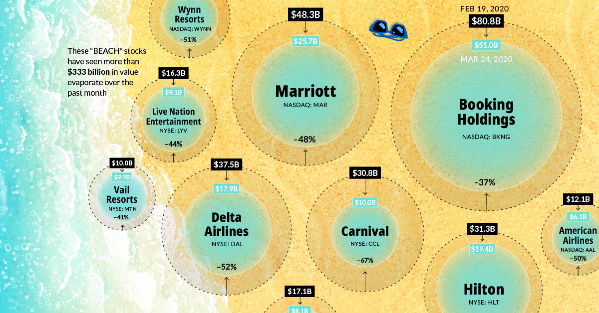 beach stocks market cap decline