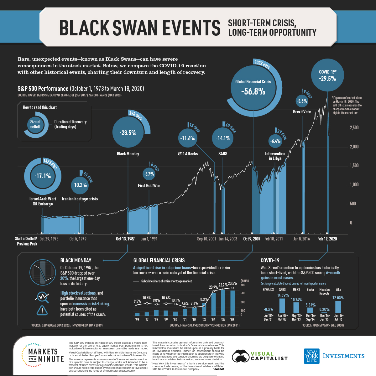 Black Swan Events and time to recovery