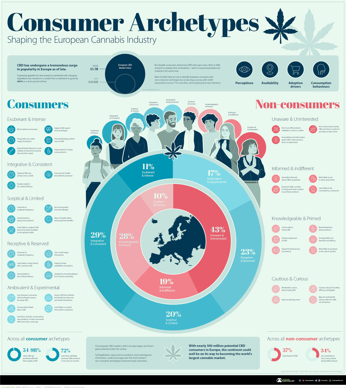 Consumer Archetypes Shaping the European Cannabis Industry
