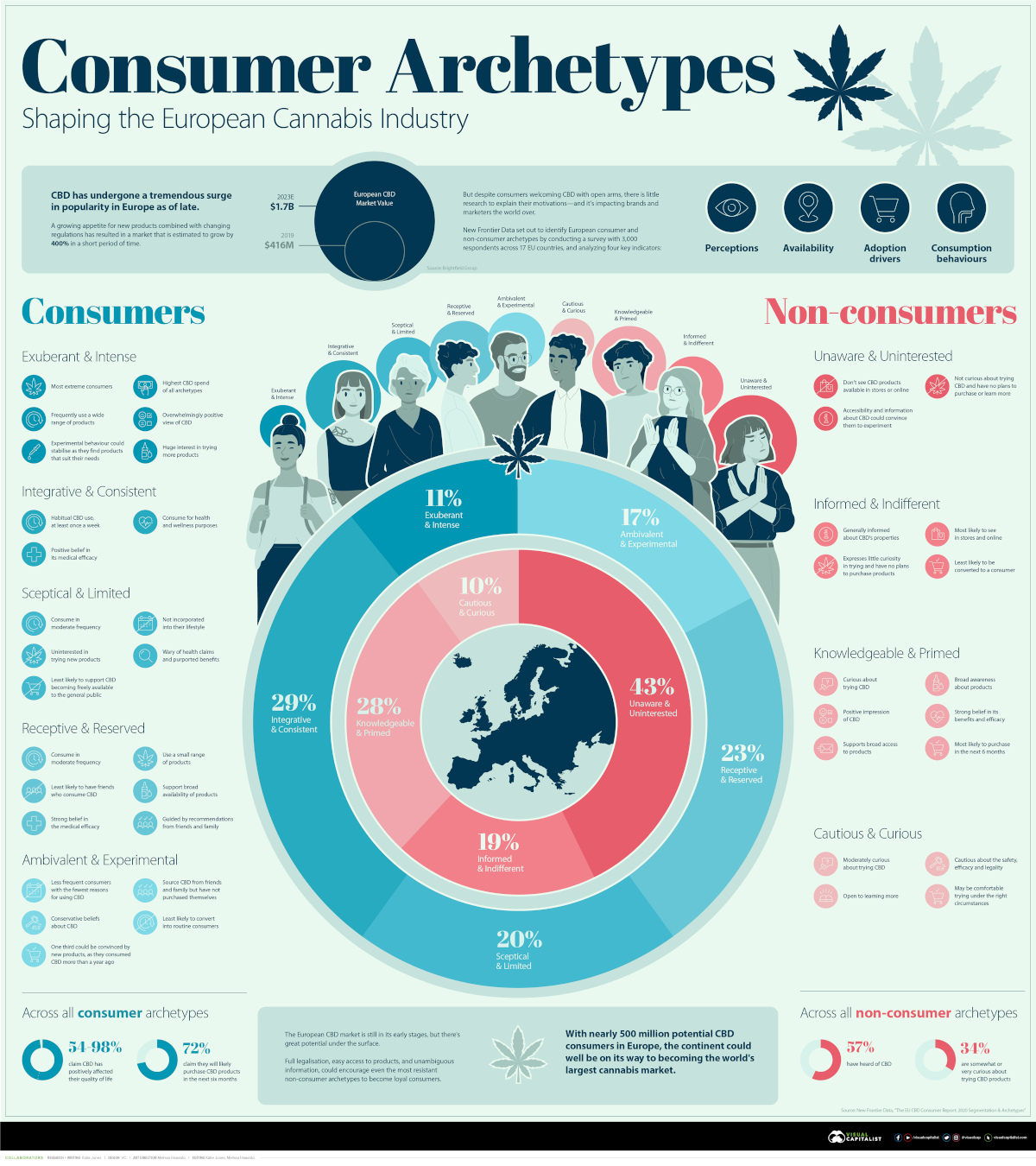 CBD Consumer Archetypes