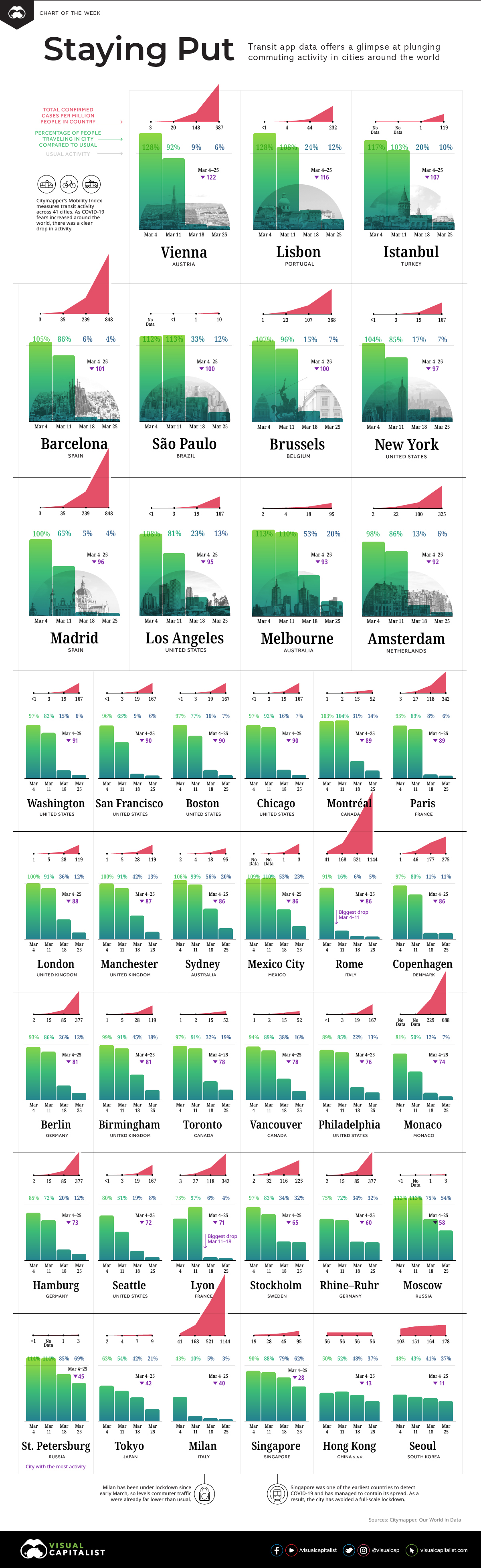 Global Shutdown: Visualizing Commuter Activity in the World's Cities