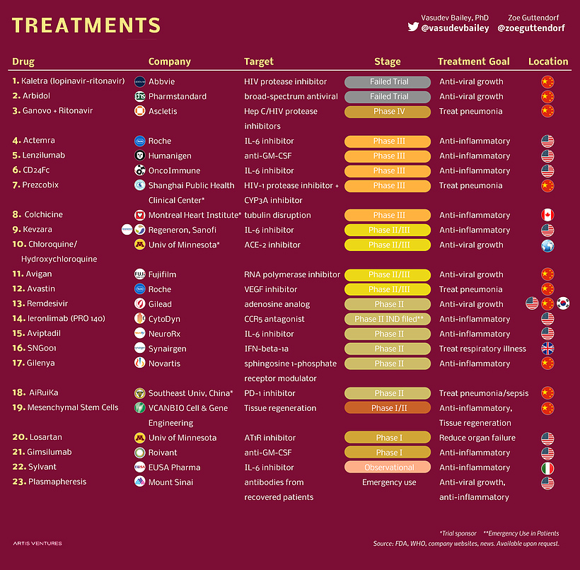 Every Vaccine and Treatment in Development for COVID 19  So Far - 90