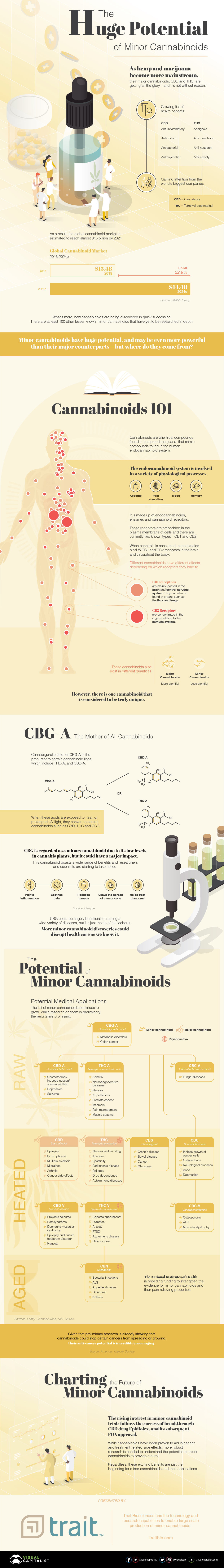 Huge potential of minor cannabinoids