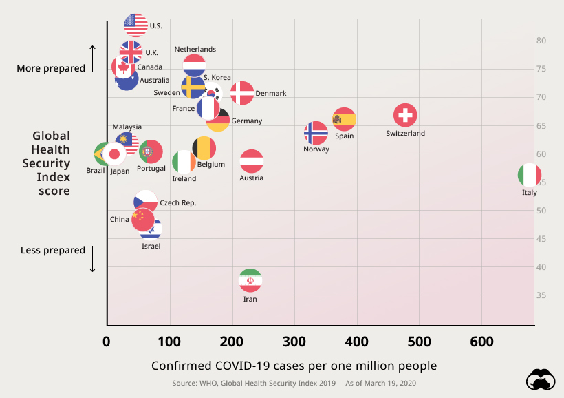 global health secutiry score vs covid19 cases