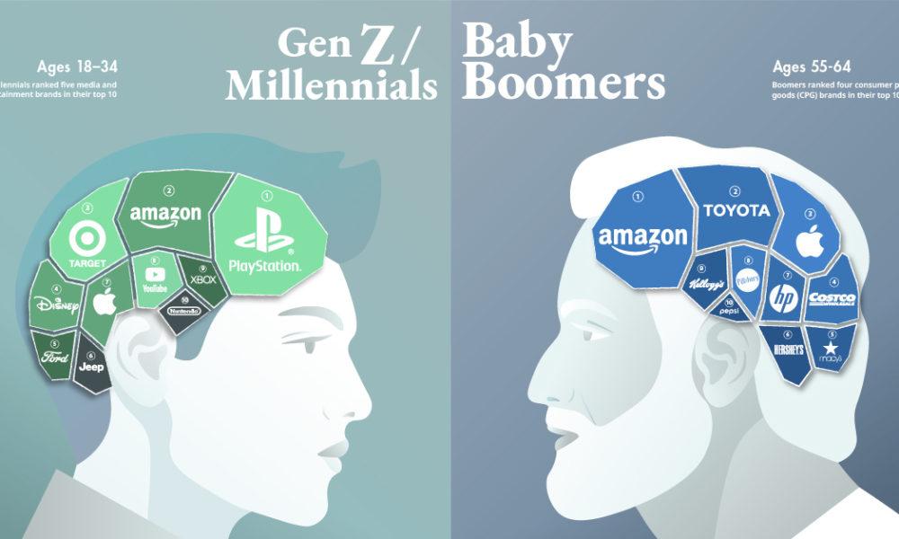 Visualizing the Most Loved Brands, by Generation