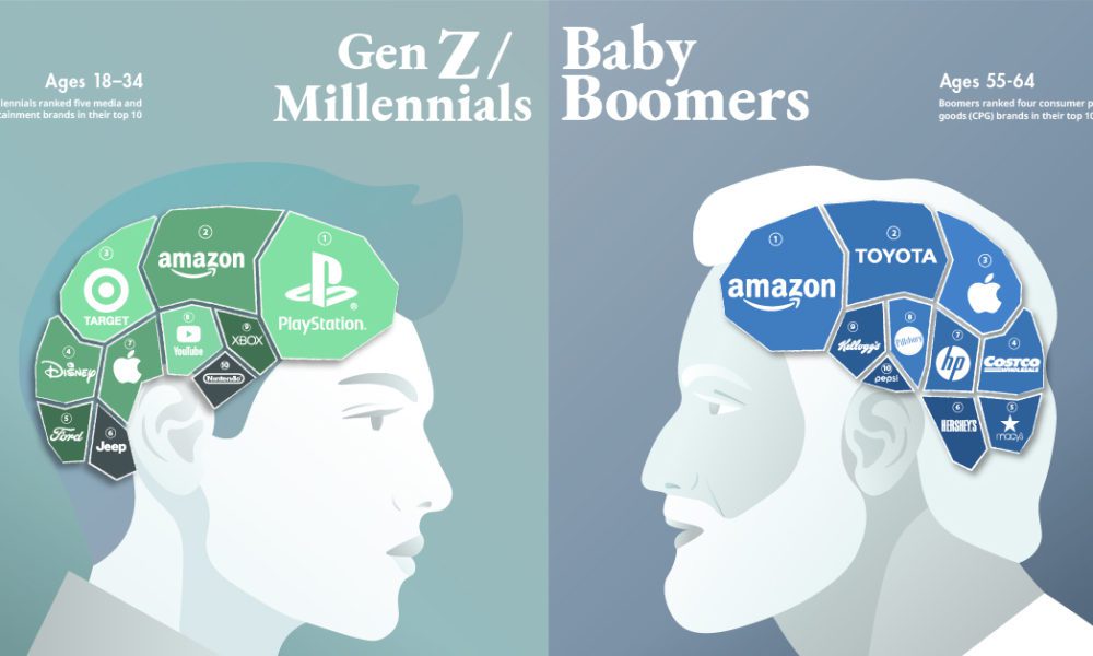 Visualizing The Most Loved Brands By Generation