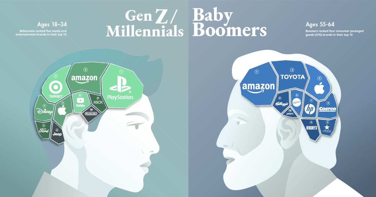 Visualizing The Most Loved Brands By Generation
