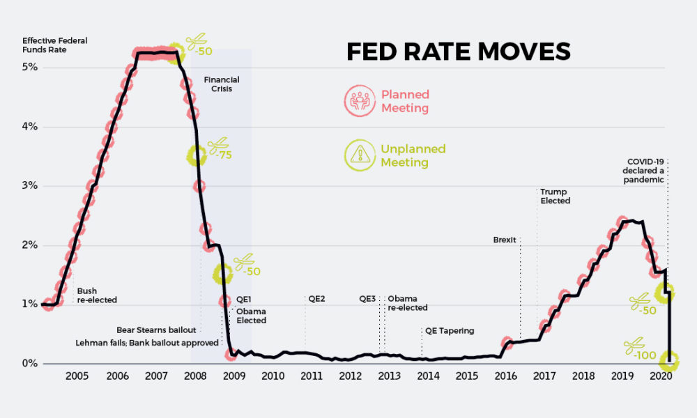 Chart: The Downward Spiral in Interest Rates Globally