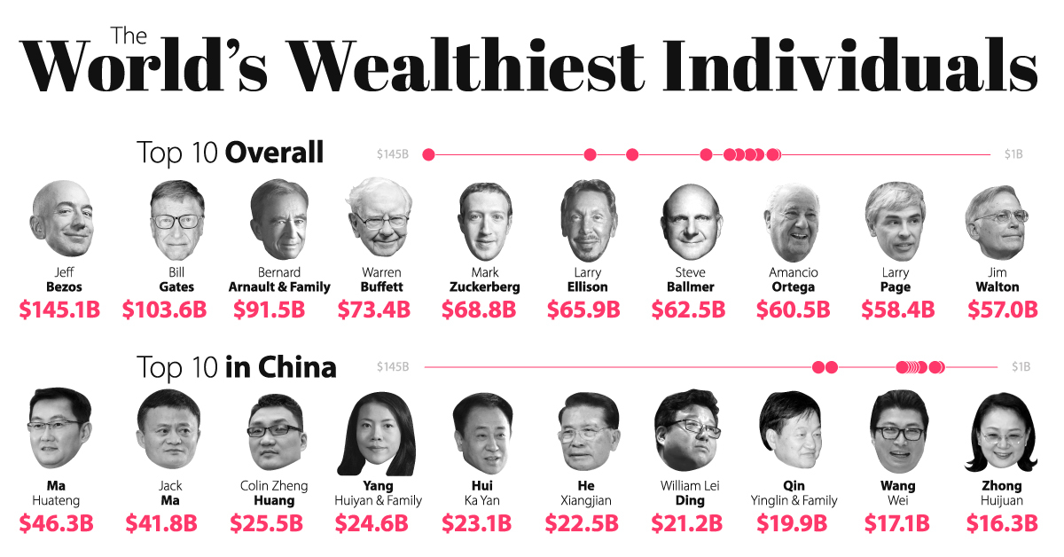 Making Billions: The Richest People in the World