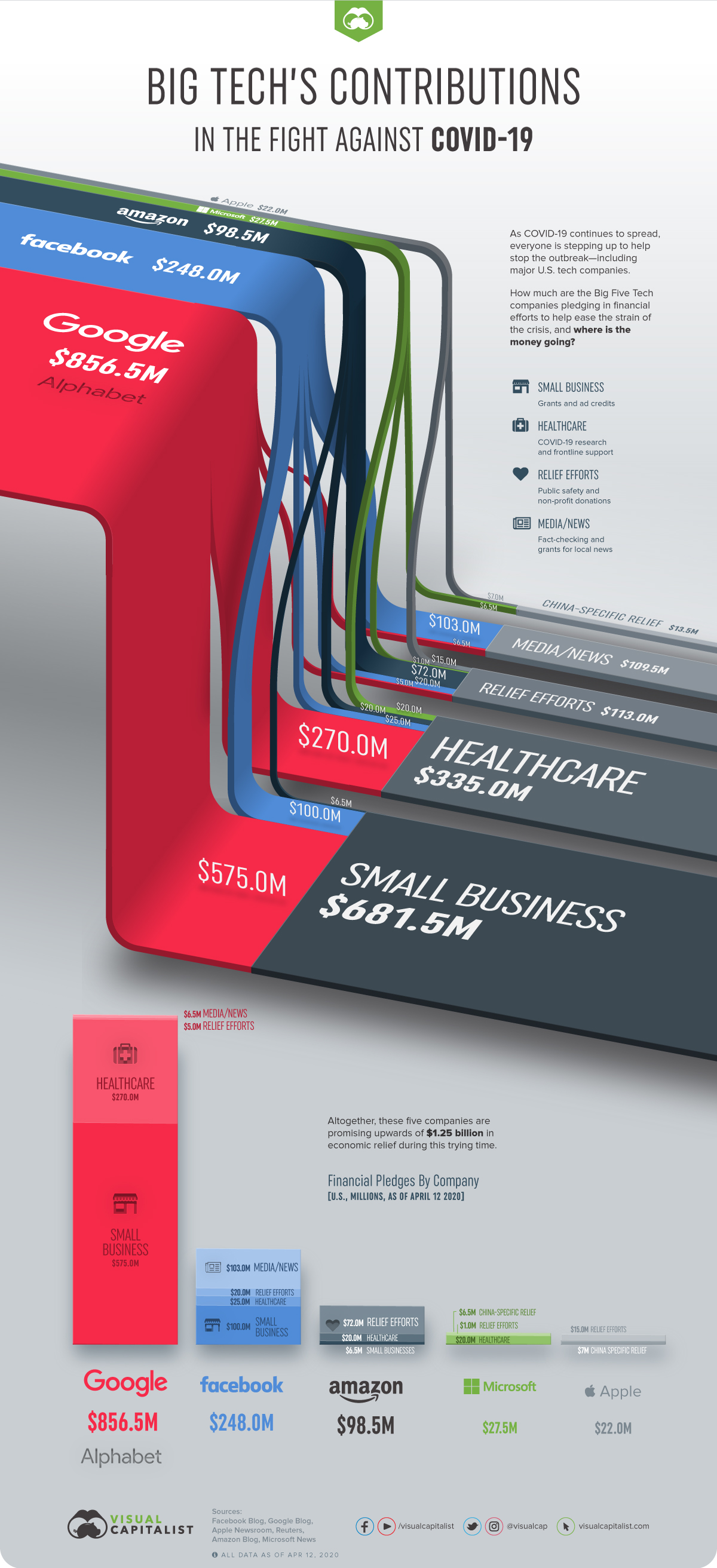 Big Tech COVID19 Financial Efforts