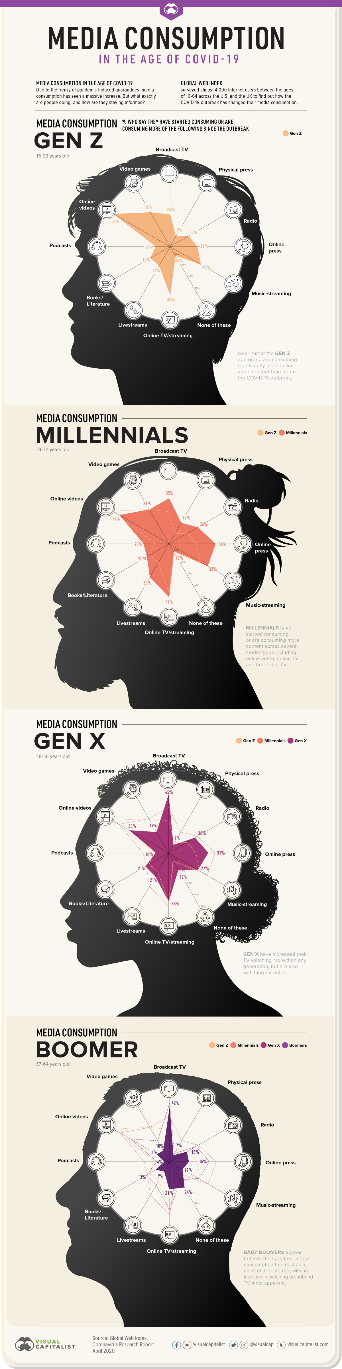 How Covid 19 Has Impacted Media Consumption By Generation