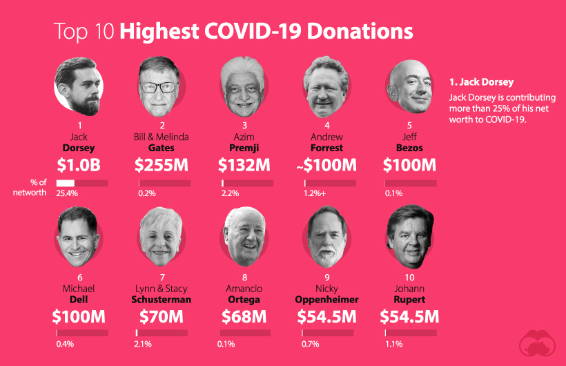 Billionaires with COVID-19 donations