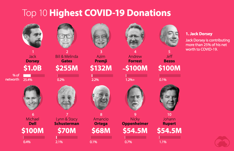 The 10 richest billionaires in the world in 2020, despite coronavirus