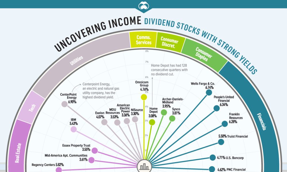 25 High-Dividend Stocks and How to Invest in Them