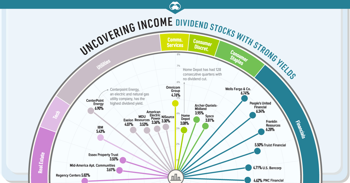 Uncovering Income: Stocks With Strong Yields Visual Capitalist