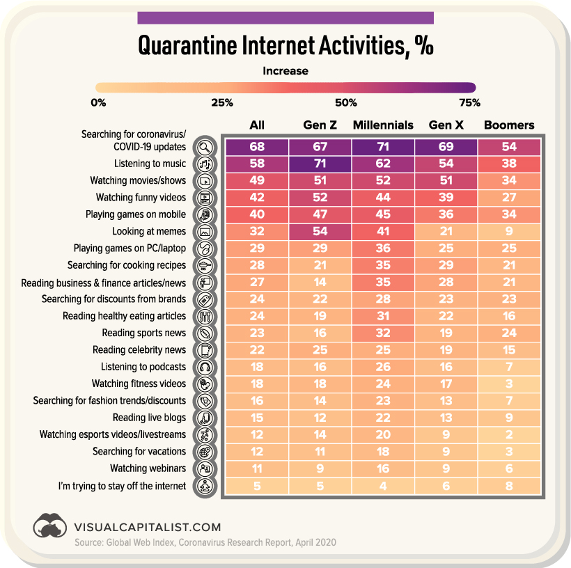internet activities