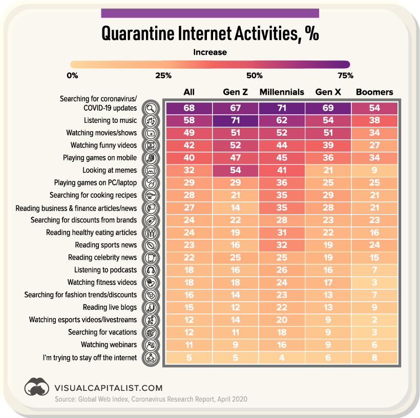 How COVID 19 Has Impacted Media Consumption  by Generation - 30