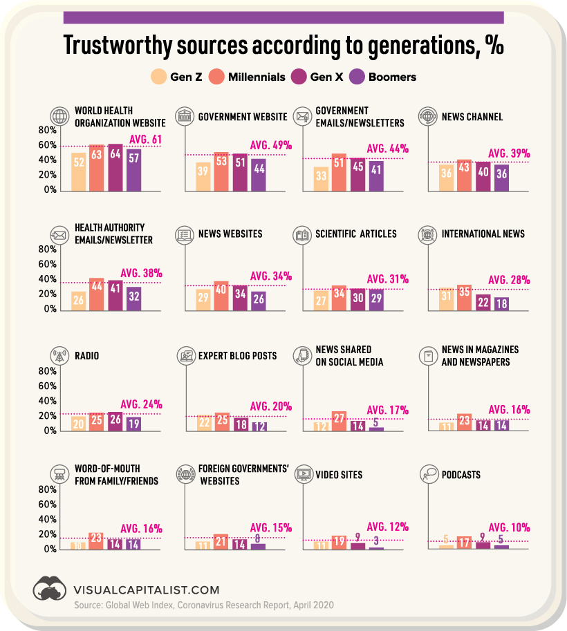 How COVID 19 Has Impacted Media Consumption  by Generation - 51