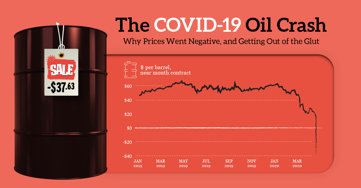 Behoren zelf Refrein How Oil Prices Went Subzero: Explaining the COVID-19 Oil Crash