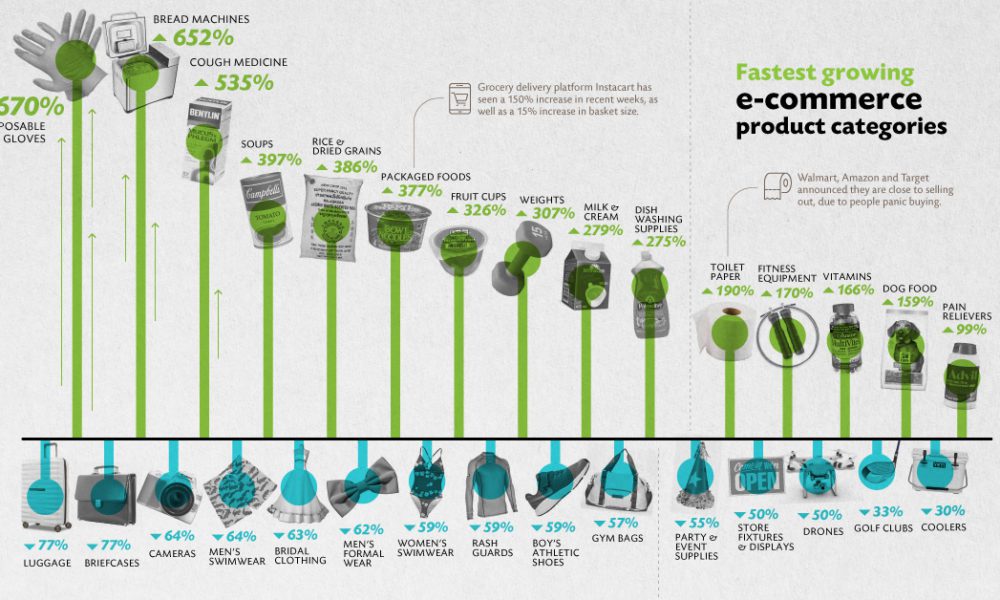 The Pandemic Economy: What are Shoppers Buying Online During COVID-19?