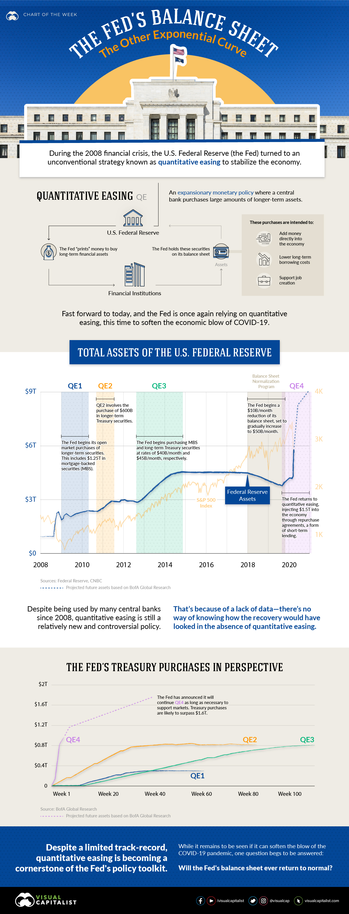 Fed Balance Sheet