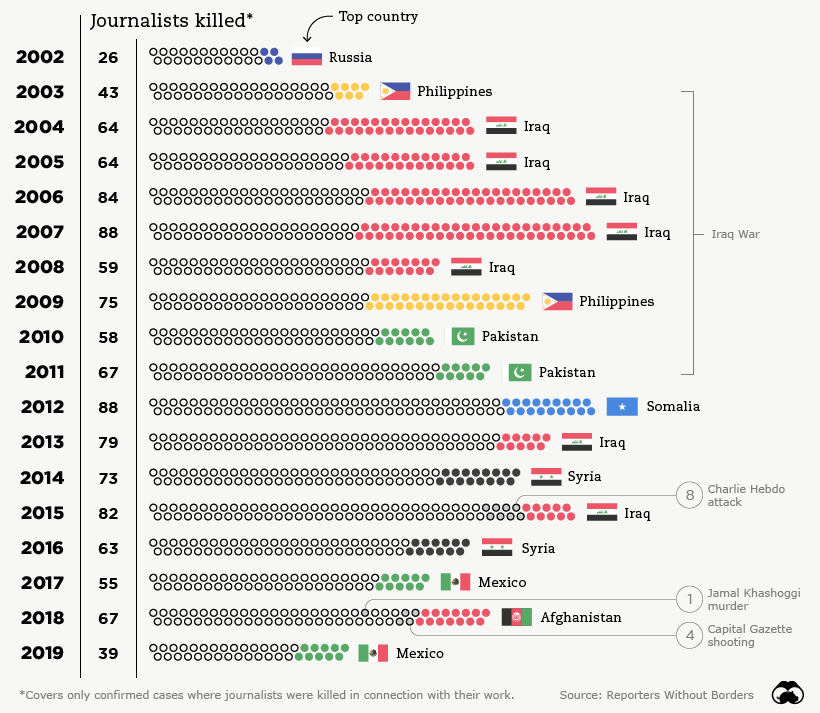 journalists killed around the world