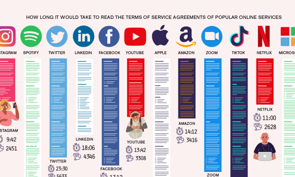 Visualizing the Length of the Fine Print, for 14 Popular Apps